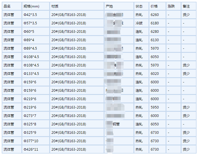 沈阳无缝钢管6月6号行情